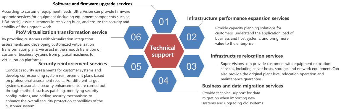 IT technical support services - 我的网站